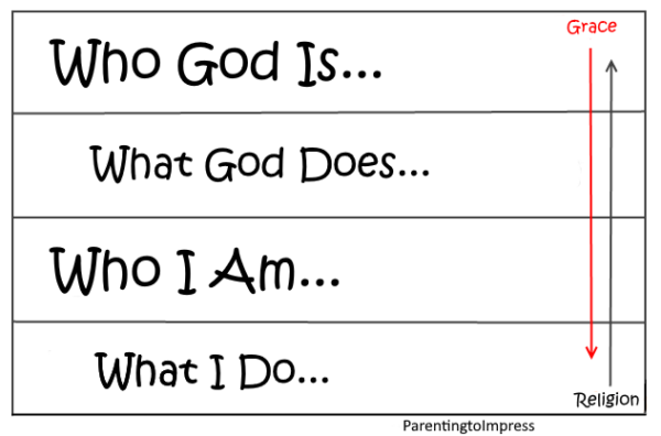Who God is, What God Does, Who I am , What I do