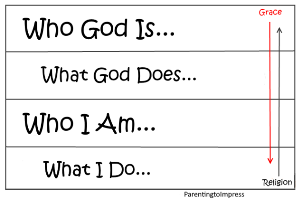 Who God is, What God Does, Who I am, What I do - Gospel Framework